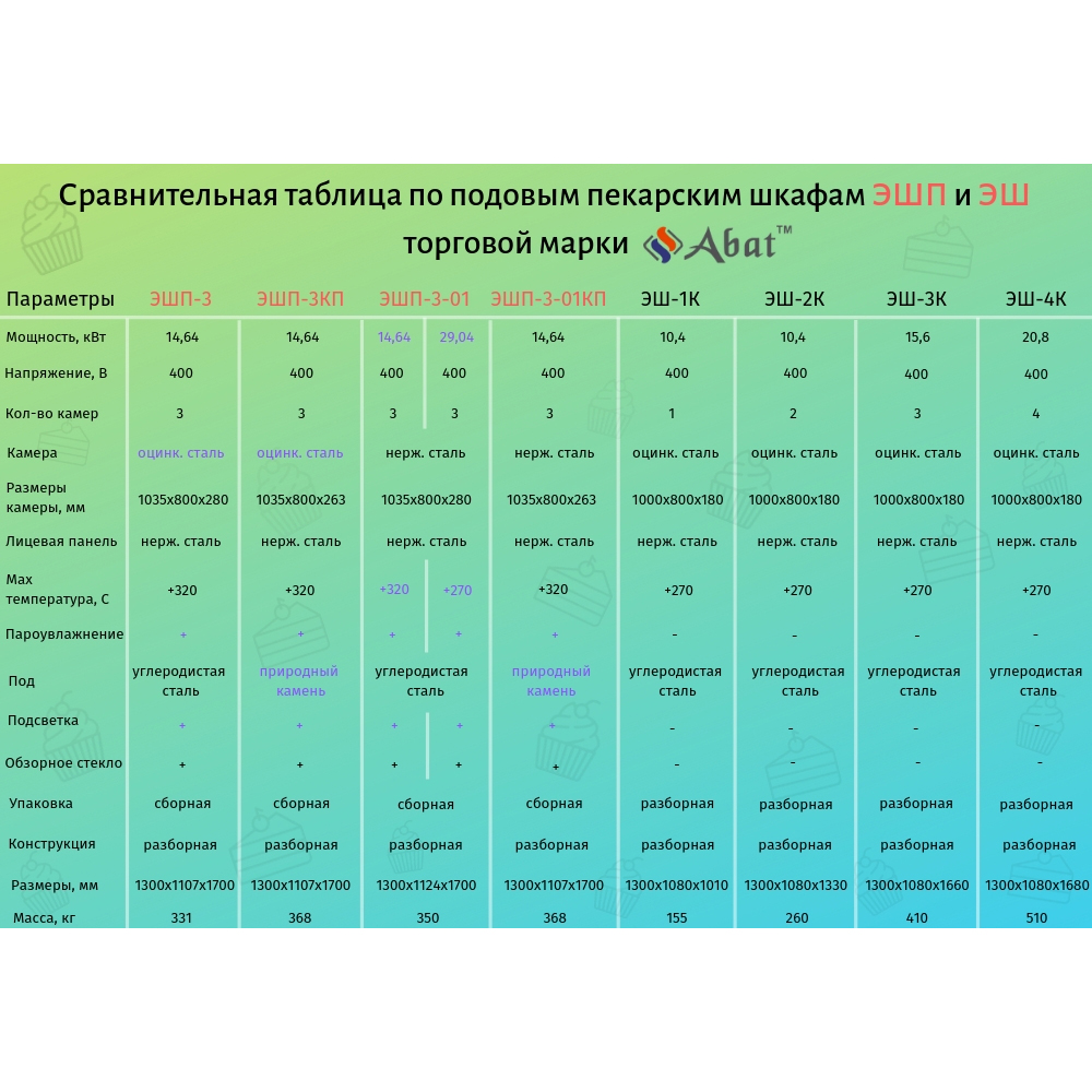 картинка Шкаф пекарский Abat ЭШ-4К